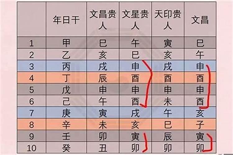 查四柱八字贵人表对照