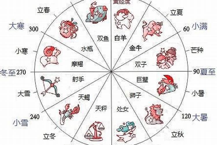 星座对应的日期是阳历还是阴历