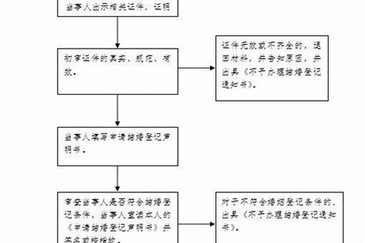 上海婚姻公证需要什么材料和流程