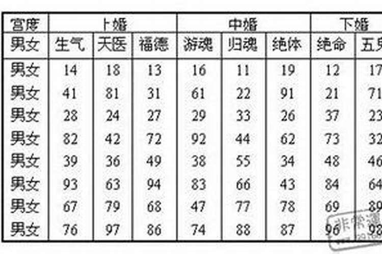 男女九宫婚配表怎么没有九九呢