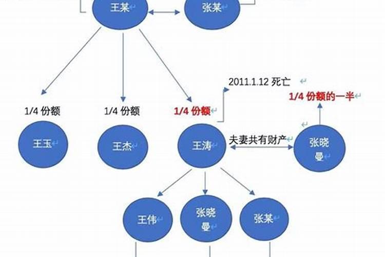 婚姻存续期间继承的遗产