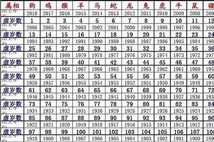 属鼠的1996年今年多大