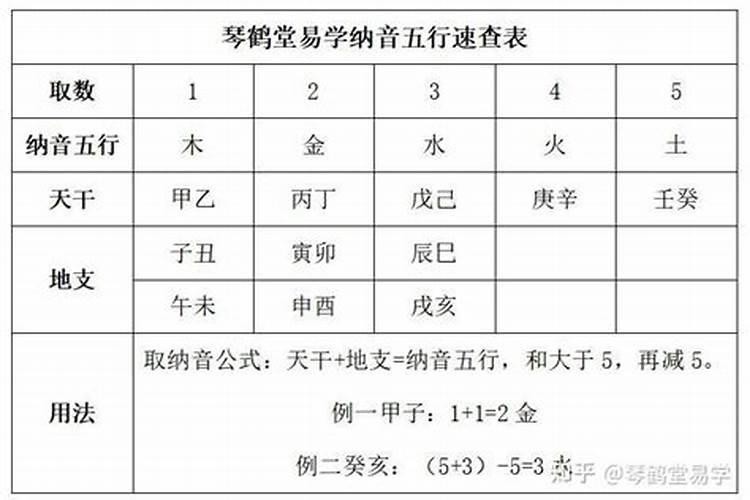 纳音五行速记方法