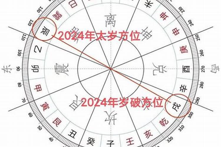 2024年太岁方位