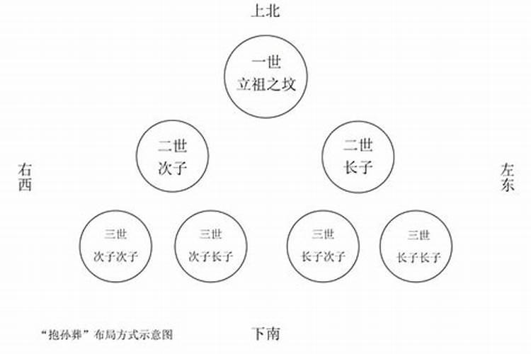 安葬祖坟如何排列