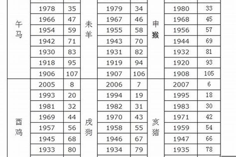 60岁的人是什么属相的人