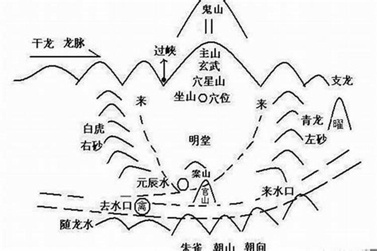 风水水口位置如何确定