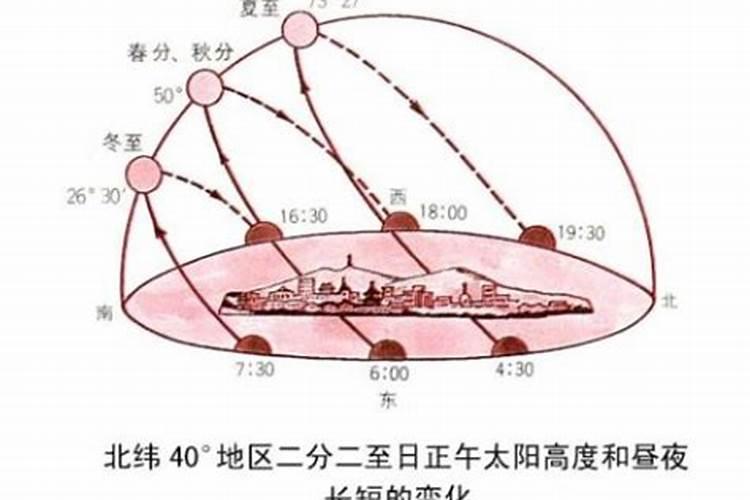 太阳是从正东边升起吗