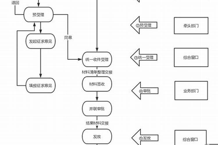 做法事的流程