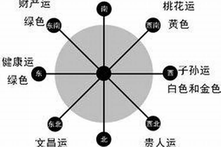 八字测住房方位吉凶