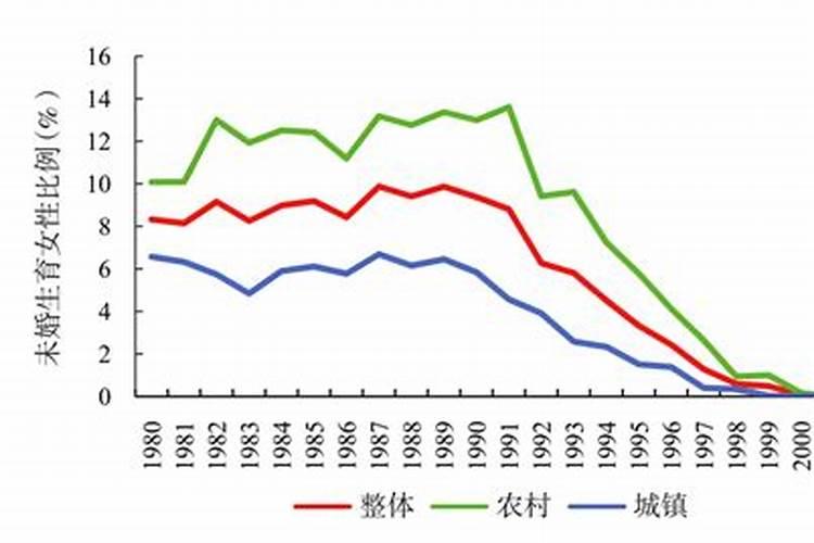 未婚生育指什么生肖